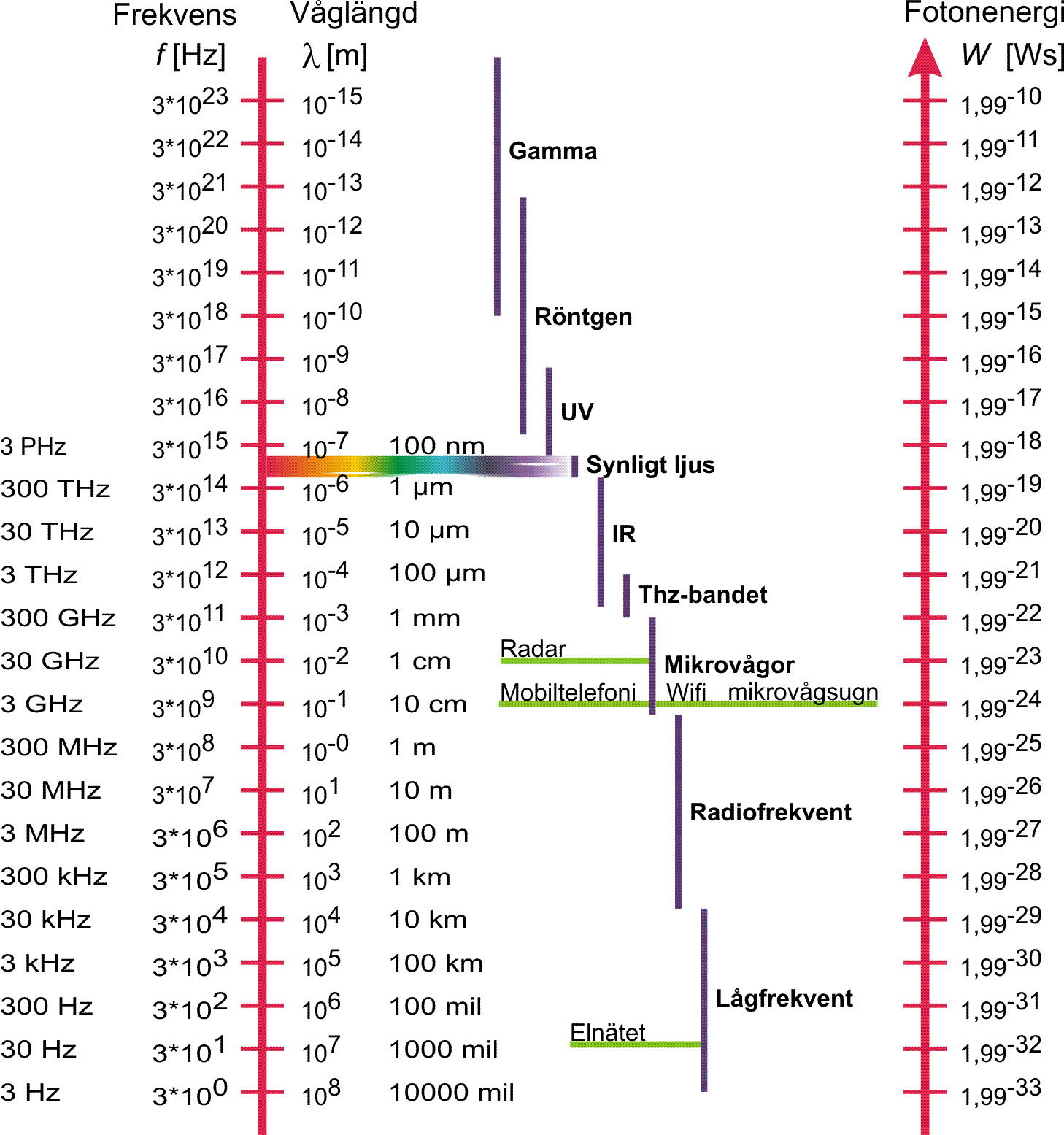 Elektromagnetisk str�lning